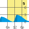 King Salmon tide chart for Monday, May 5, 2025