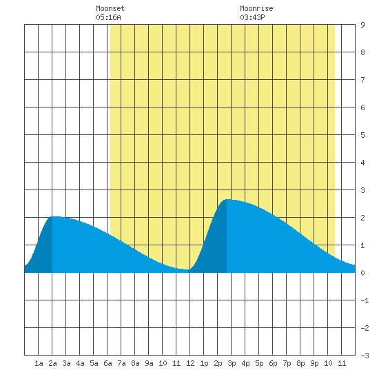 King Salmon tide chart for Tuesday, May 6, 2025