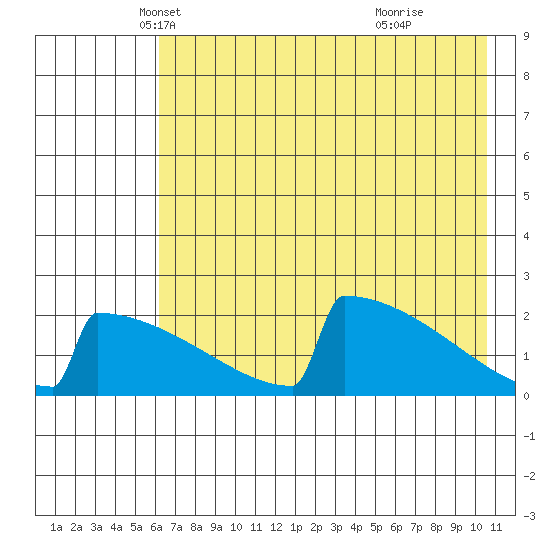 King Salmon tide chart for Wednesday, May 7, 2025
