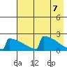 King Salmon tide chart for Wednesday, May 7, 2025