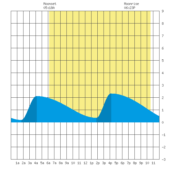 King Salmon tide chart for Thursday, May 8, 2025