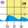 King Salmon tide chart for Tuesday, June 10, 2025