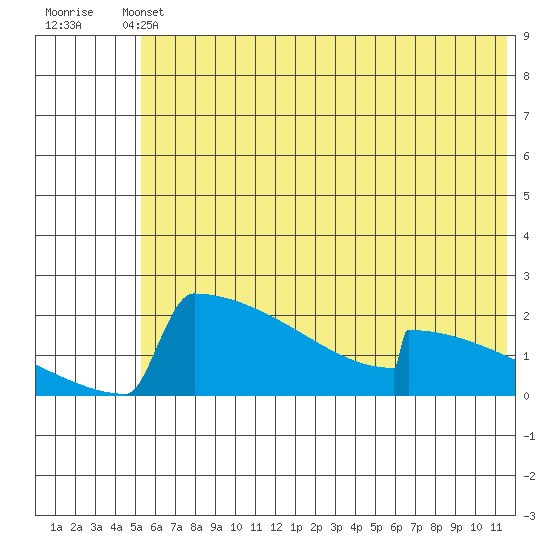 King Salmon tide chart for Wednesday, June 11, 2025
