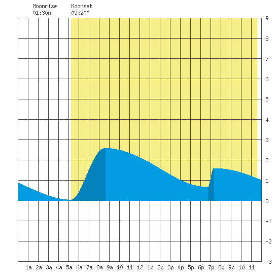 King Salmon tide chart for Thursday, June 12, 2025