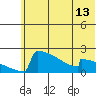 King Salmon tide chart for Friday, June 13, 2025
