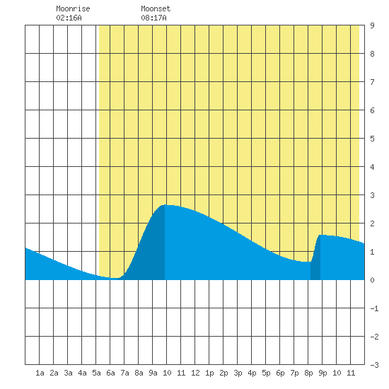 King Salmon tide chart for Saturday, June 14, 2025