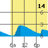 King Salmon tide chart for Saturday, June 14, 2025