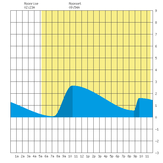 King Salmon tide chart for Sunday, June 15, 2025