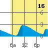 King Salmon tide chart for Monday, June 16, 2025