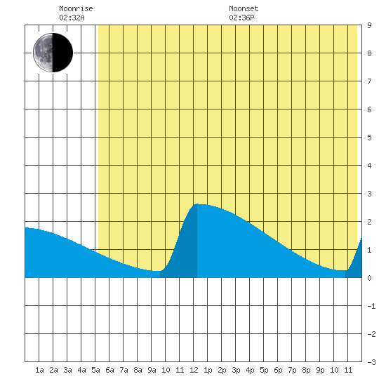 King Salmon tide chart for Wednesday, June 18, 2025