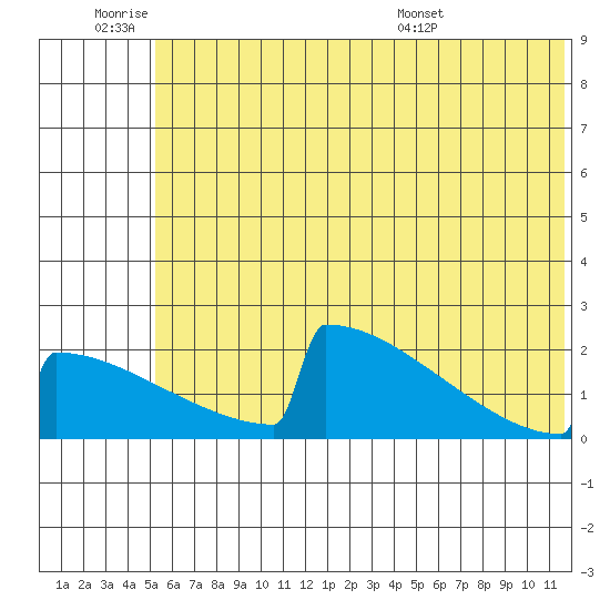 King Salmon tide chart for Thursday, June 19, 2025
