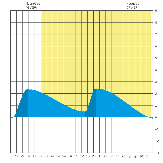 King Salmon tide chart for Saturday, June 21, 2025