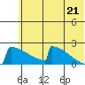 King Salmon tide chart for Saturday, June 21, 2025