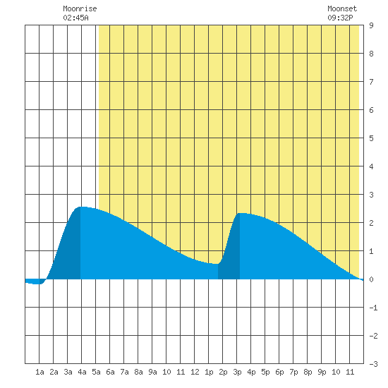 King Salmon tide chart for Sunday, June 22, 2025