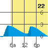 King Salmon tide chart for Sunday, June 22, 2025