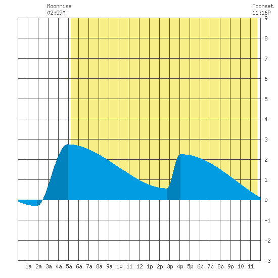 King Salmon tide chart for Monday, June 23, 2025