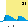 King Salmon tide chart for Monday, June 23, 2025