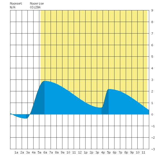 King Salmon tide chart for Tuesday, June 24, 2025