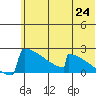 King Salmon tide chart for Tuesday, June 24, 2025