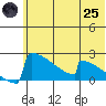 King Salmon tide chart for Wednesday, June 25, 2025