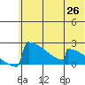 King Salmon tide chart for Thursday, June 26, 2025