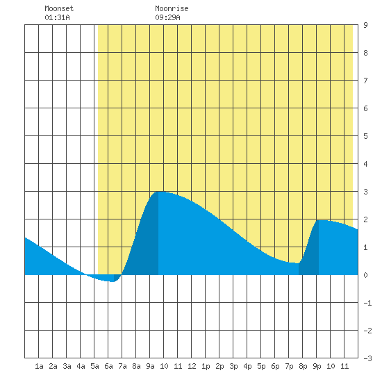 King Salmon tide chart for Saturday, June 28, 2025