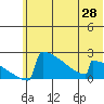 King Salmon tide chart for Saturday, June 28, 2025