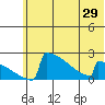 King Salmon tide chart for Sunday, June 29, 2025