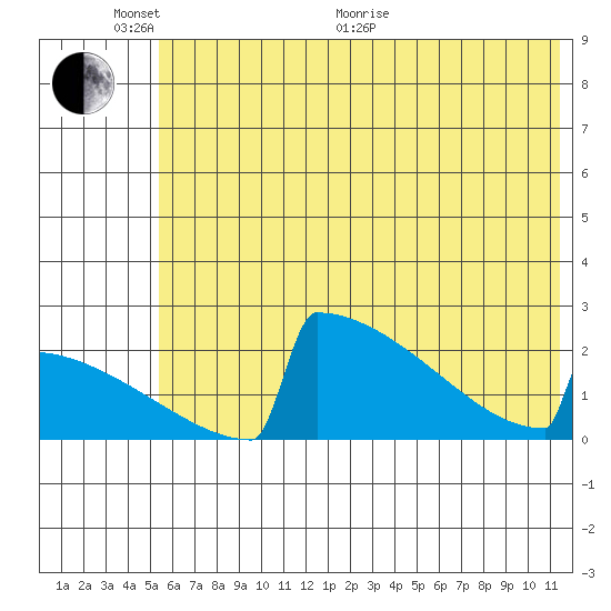 King Salmon tide chart for Monday, June 2, 2025