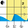 King Salmon tide chart for Monday, June 2, 2025