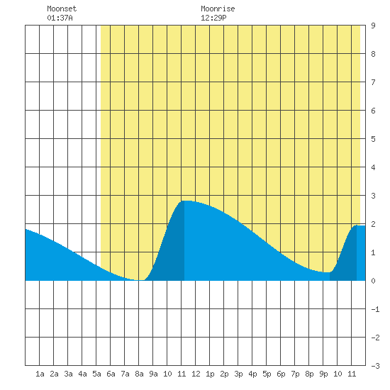 King Salmon tide chart for Monday, June 30, 2025
