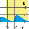 King Salmon tide chart for Tuesday, June 3, 2025