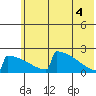 King Salmon tide chart for Wednesday, June 4, 2025
