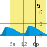 King Salmon tide chart for Thursday, June 5, 2025