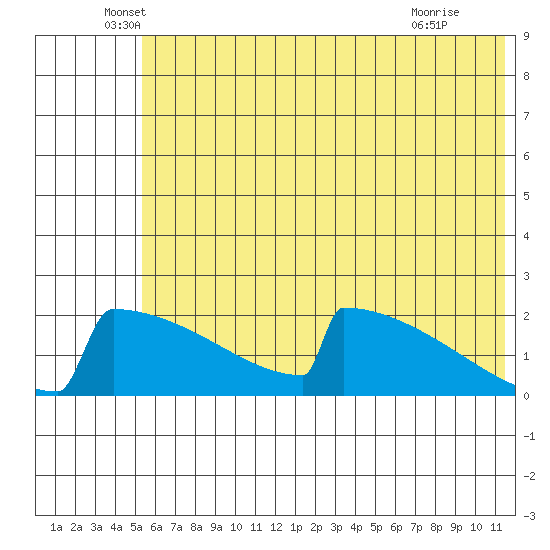 King Salmon tide chart for Friday, June 6, 2025
