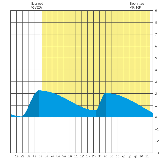 King Salmon tide chart for Saturday, June 7, 2025