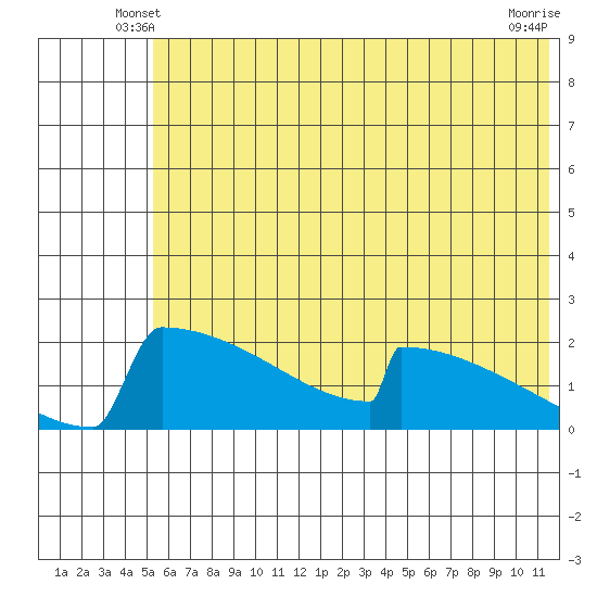 King Salmon tide chart for Sunday, June 8, 2025