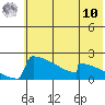 King Salmon tide chart for Thursday, July 10, 2025