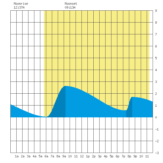 King Salmon tide chart for Sunday, July 13, 2025