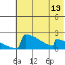 King Salmon tide chart for Sunday, July 13, 2025