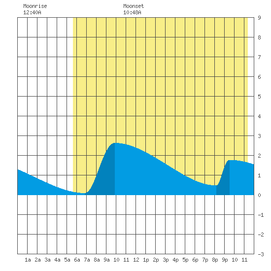 King Salmon tide chart for Monday, July 14, 2025