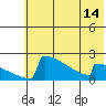 King Salmon tide chart for Monday, July 14, 2025