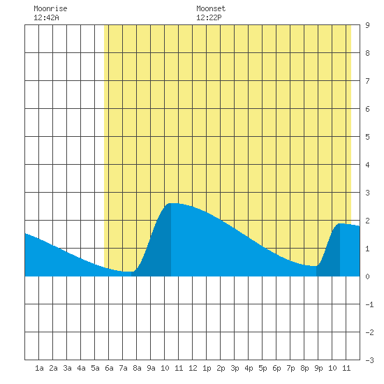 King Salmon tide chart for Tuesday, July 15, 2025