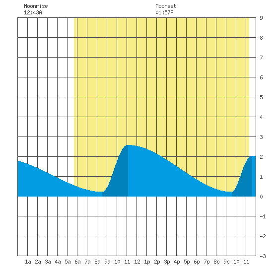 King Salmon tide chart for Wednesday, July 16, 2025