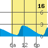 King Salmon tide chart for Wednesday, July 16, 2025