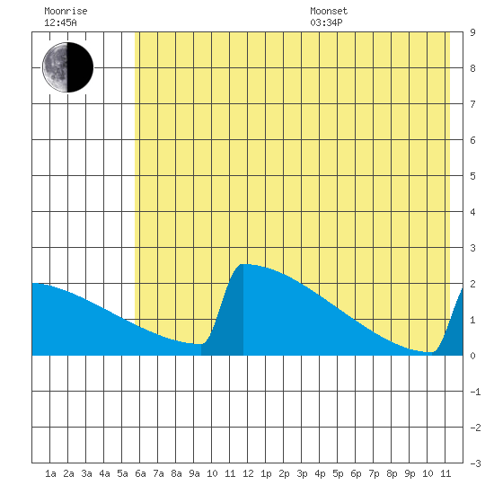 King Salmon tide chart for Thursday, July 17, 2025