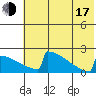 King Salmon tide chart for Thursday, July 17, 2025