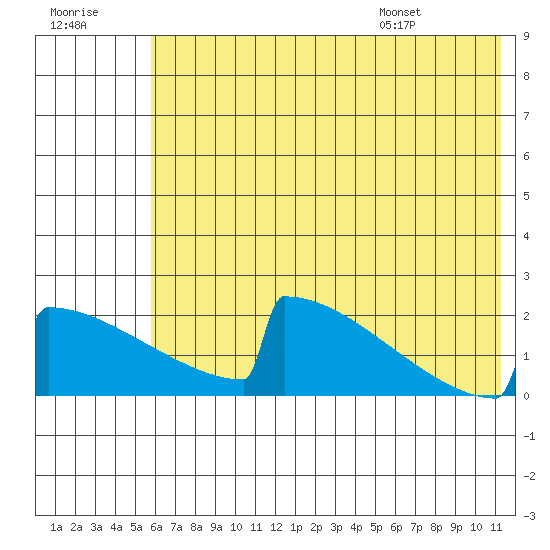 King Salmon tide chart for Friday, July 18, 2025