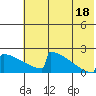 King Salmon tide chart for Friday, July 18, 2025