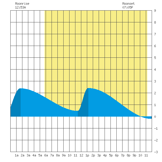 King Salmon tide chart for Saturday, July 19, 2025